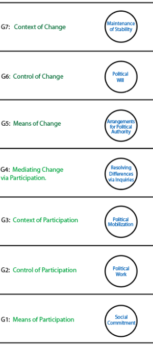 Hierarchy of political life showing the internal duality of change v participation.